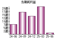 当期純利益