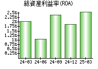 総資産利益率(ROA)