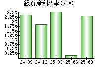 総資産利益率(ROA)