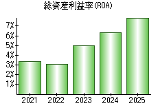 総資産利益率(ROA)