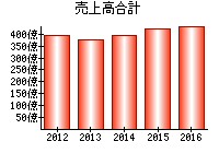 売上高合計