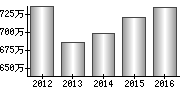 平均年収