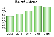 総資産利益率(ROA)