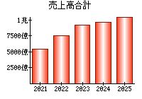 売上高合計