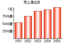 売上高合計