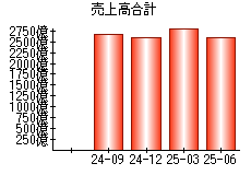 売上高合計