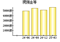 現預金等