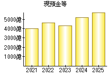 現預金等