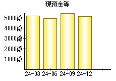 現預金等