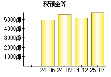 現預金等