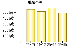 現預金等