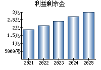 利益剰余金
