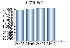利益剰余金