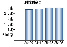 利益剰余金