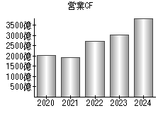 営業活動によるキャッシュフロー