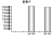 営業活動によるキャッシュフロー