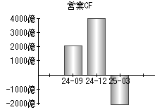 営業活動によるキャッシュフロー