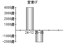 営業活動によるキャッシュフロー
