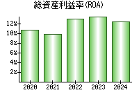 総資産利益率(ROA)