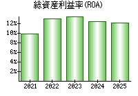 総資産利益率(ROA)