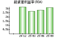総資産利益率(ROA)