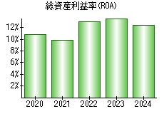 総資産利益率(ROA)