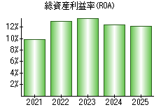 総資産利益率(ROA)