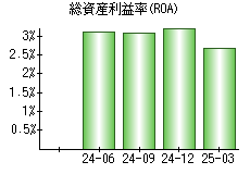 総資産利益率(ROA)
