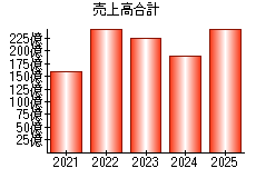 売上高合計