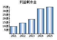 利益剰余金