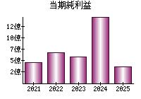 当期純利益