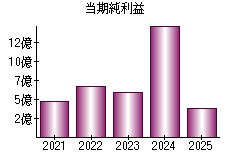 当期純利益