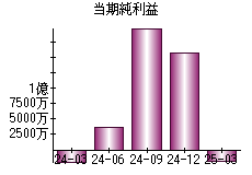 当期純利益