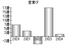 営業活動によるキャッシュフロー