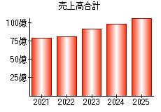 売上高合計