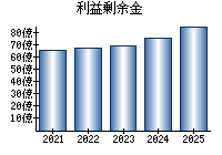 利益剰余金