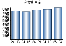 利益剰余金