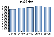利益剰余金