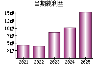 当期純利益