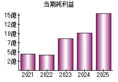 当期純利益
