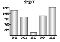 営業活動によるキャッシュフロー
