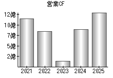 営業活動によるキャッシュフロー