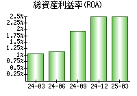総資産利益率(ROA)