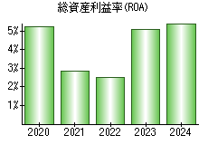総資産利益率(ROA)
