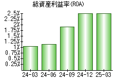 総資産利益率(ROA)