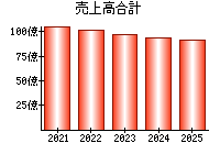 売上高合計