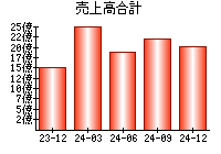 売上高合計