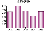 当期純利益