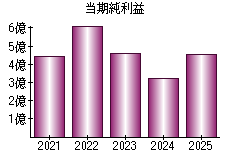 当期純利益