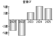営業活動によるキャッシュフロー